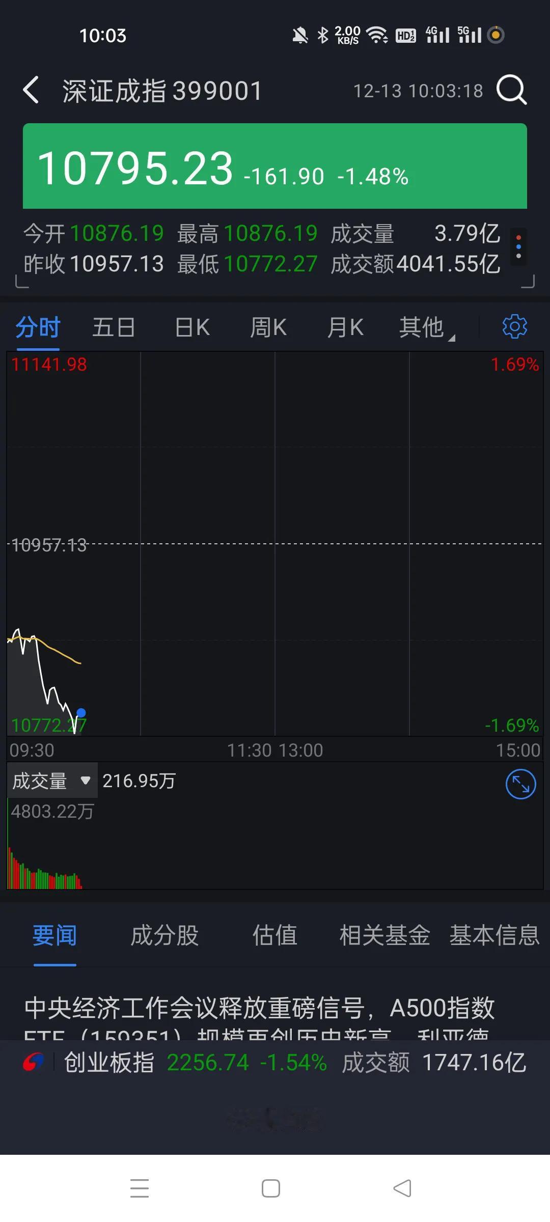 开得很好。。。低吸，上车干。
这个点位根本不需要担心，差价肯定会有的。
开盘这么