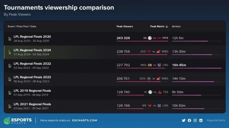 外媒统计LPL历史冒泡赛海外峰值排名：2020年IG对战FPX居首