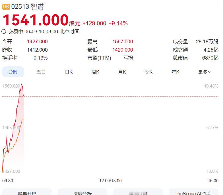 【智谱MINIMAX均大涨】智谱大涨超10% 6月3日，智谱涨幅扩大至10%，M