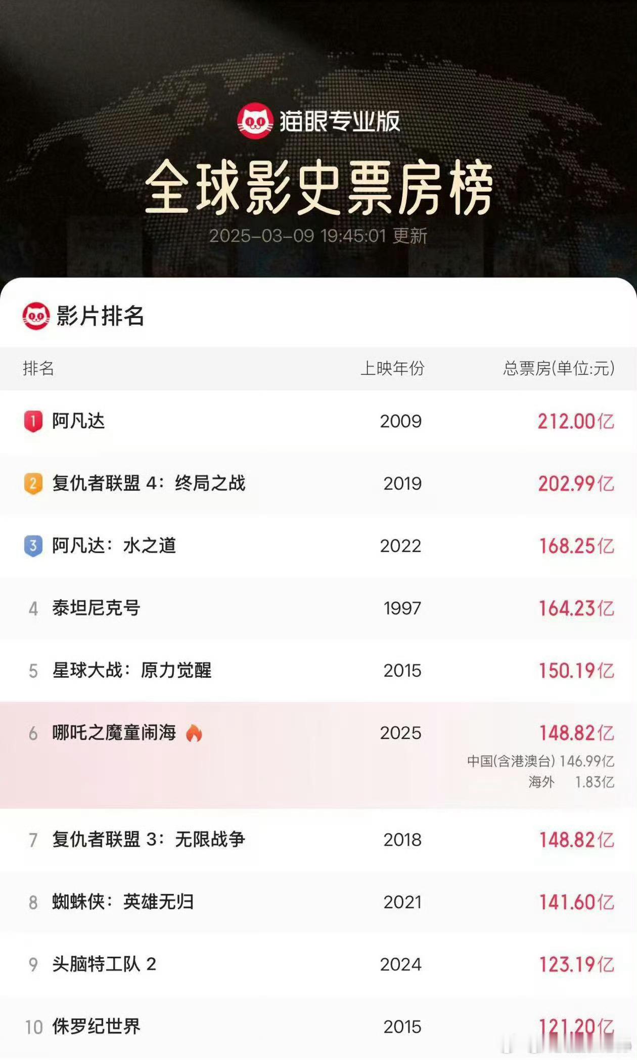 哪吒2冲上全球第6 在院线期间，哪吒2超过第五名星球大战没什么问题，但是很难超过