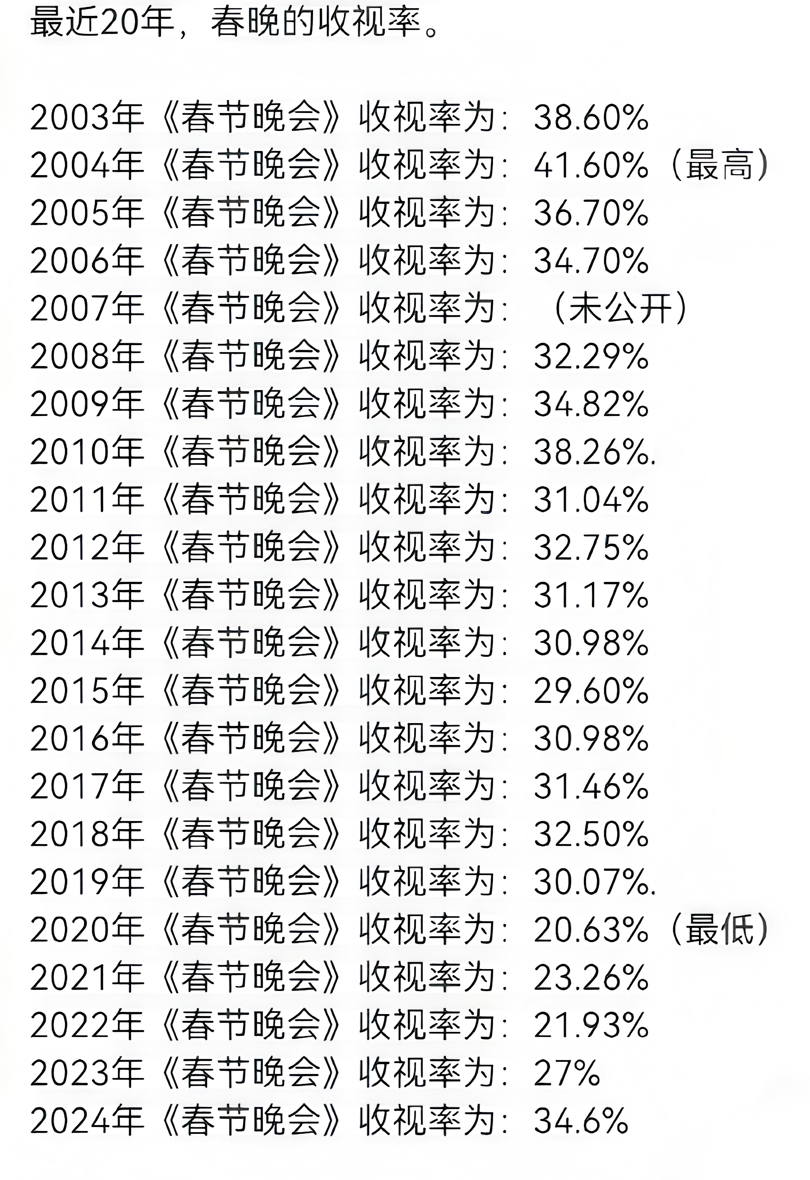 网传春晚近20年的收视率。 
