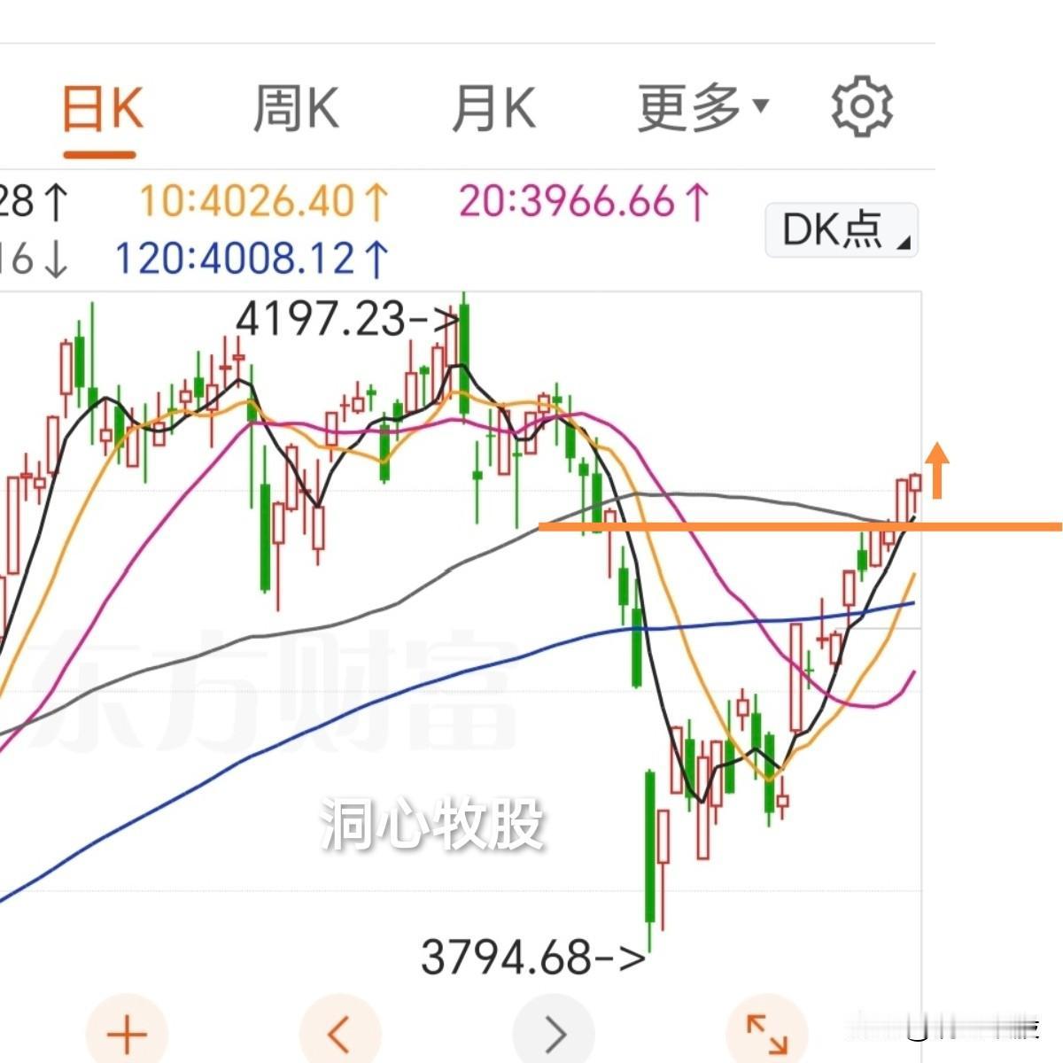 今天低开震荡调整，尾盘三大指数收阳，3432家个股下跌，跌多涨少，市场温度有些下