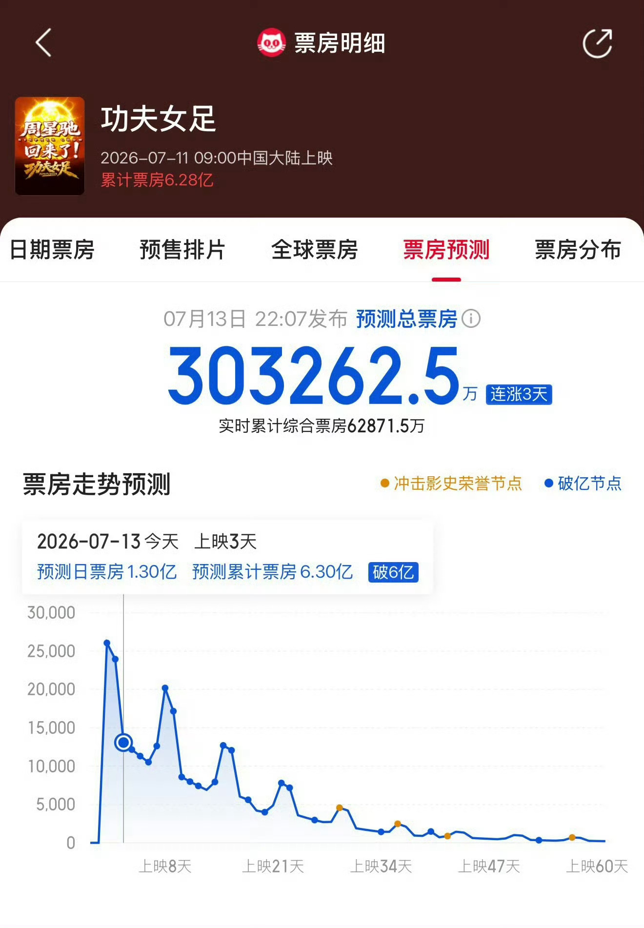 猫眼功夫女足预测票房来到了30亿膜拜了