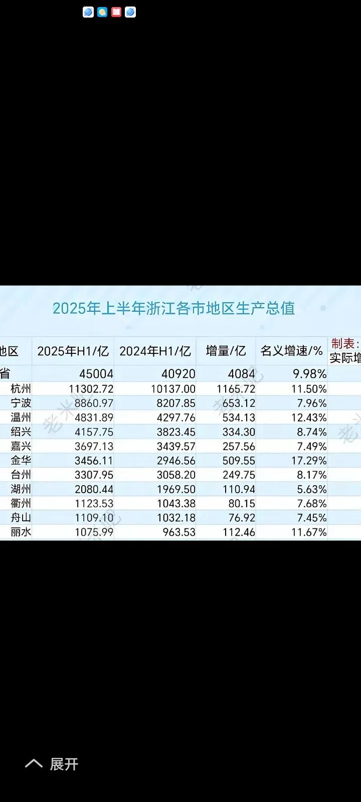 浙江2025年GDP上半年连续增长年年最快的金华和温州。
宁波、舟山、湖州、嘉兴