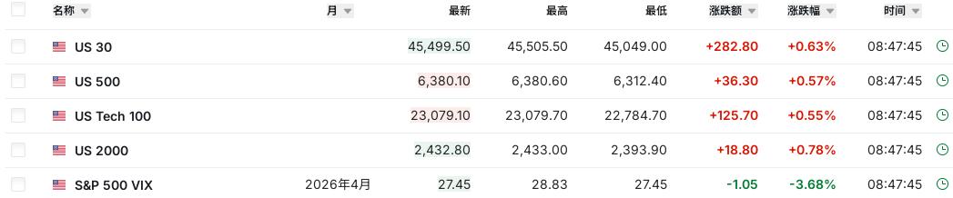 重磅利好来袭，A股可期！

就在北京时间8:42，利好来袭。

美股期货直线拉升