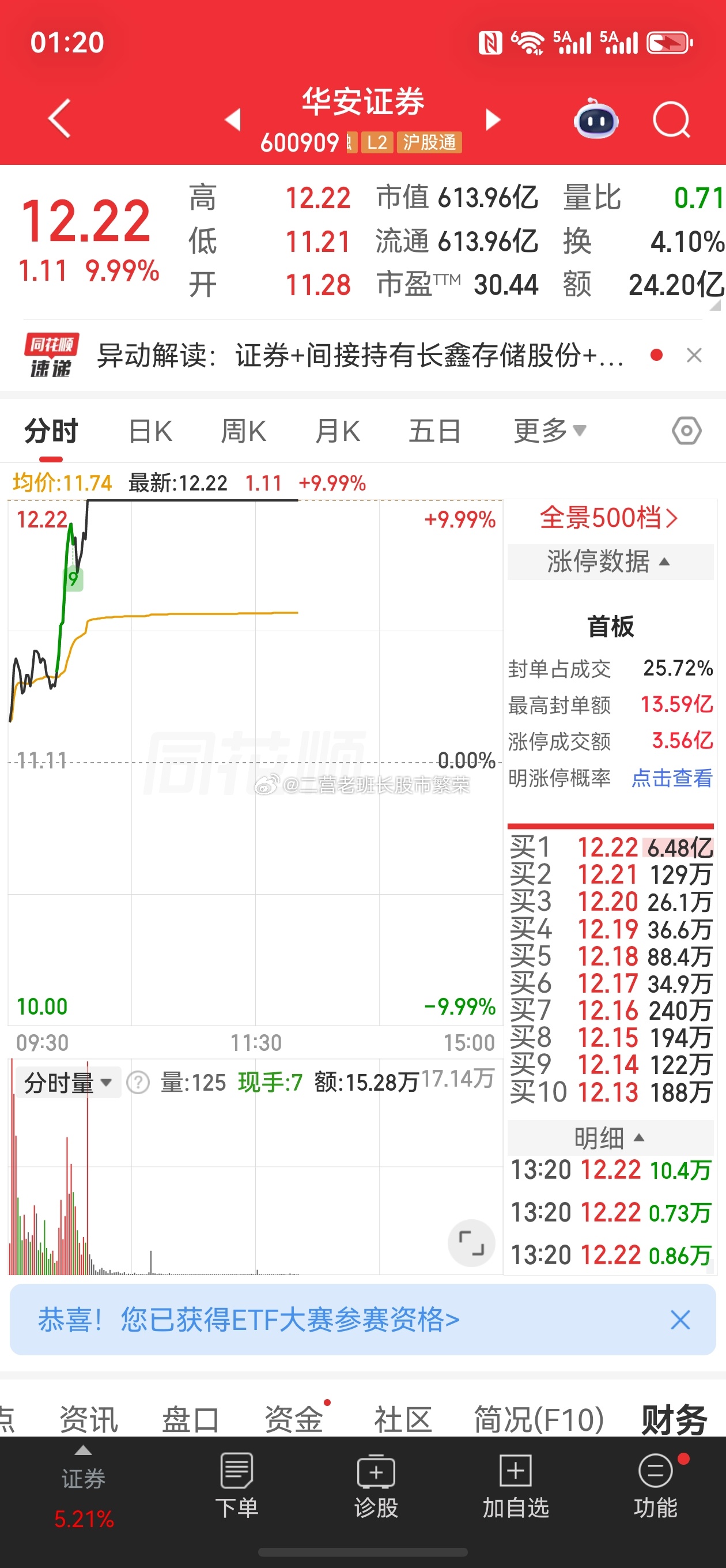 股票东方财富 华安证券，涨跌幅：9.99%大金融；证监会支持在沪深交易所推出主动