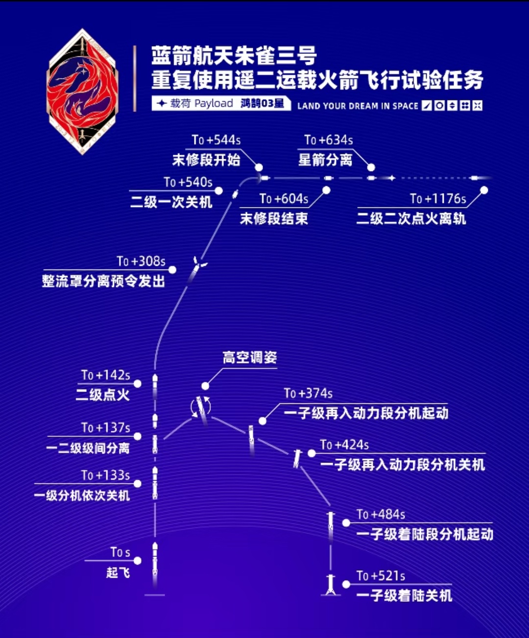 朱雀三号回收成功朱雀三号 朱雀三号遥二火箭飞行时序图 