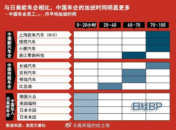 日媒：中国车企加班时间明显比日美欧车企多，有些是每月加班100小时的卷王，蔚来、