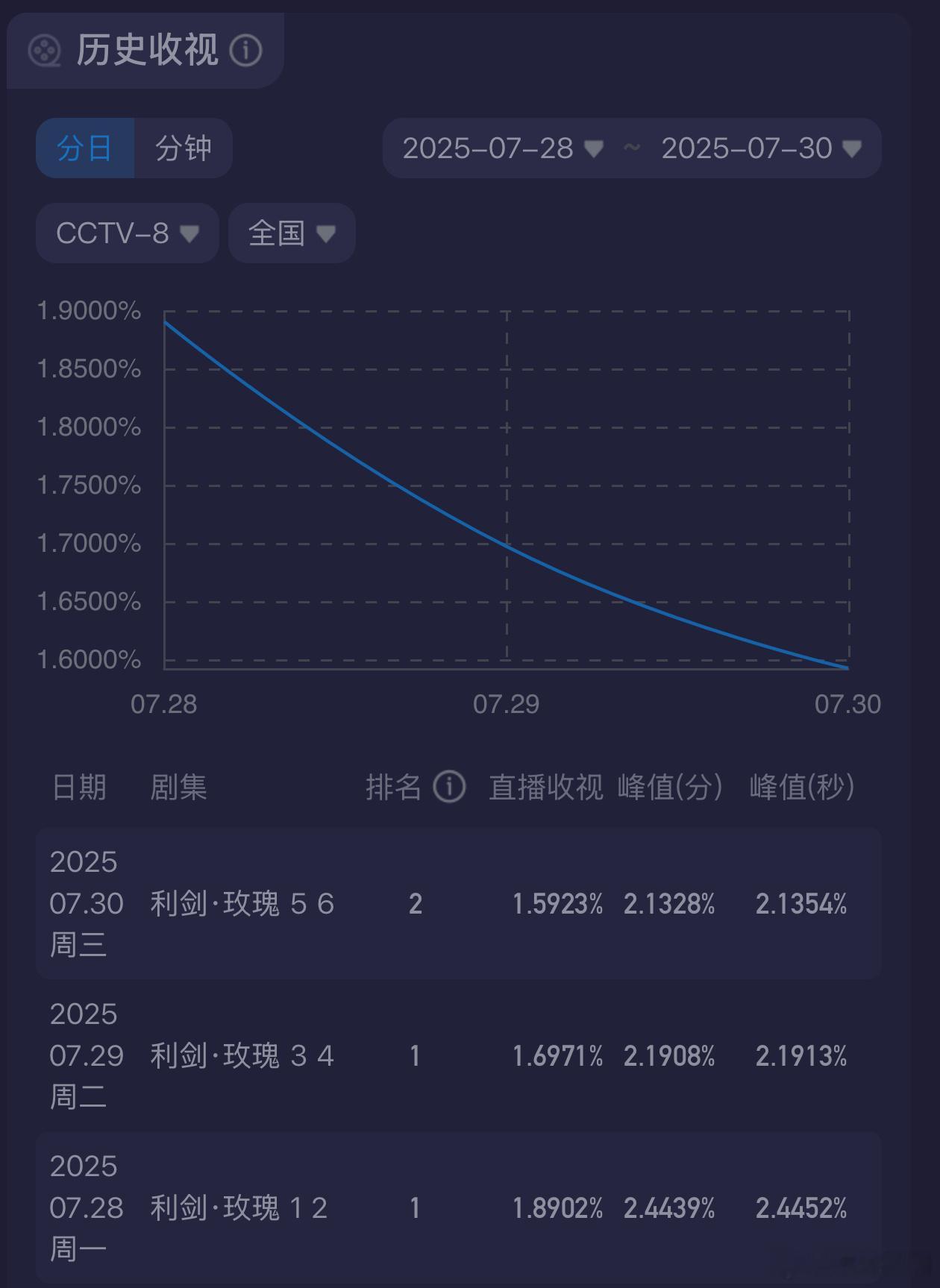 迪丽热巴《利剑玫瑰》今日酷云收视率大幅度直线⬇️底盘优势已经没了，已扑街[允悲]