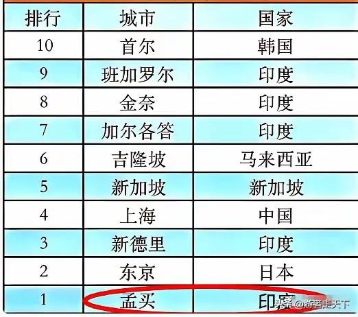 印度一家媒体评选的亚洲十强城市，第1是孟买，第10是首尔。
笔者认为，这个榜单的