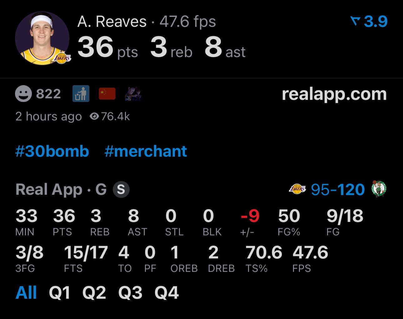 里夫斯今日出战33分钟，18投9中，又拿到了36分8助。今年真的可以冲击一下各大