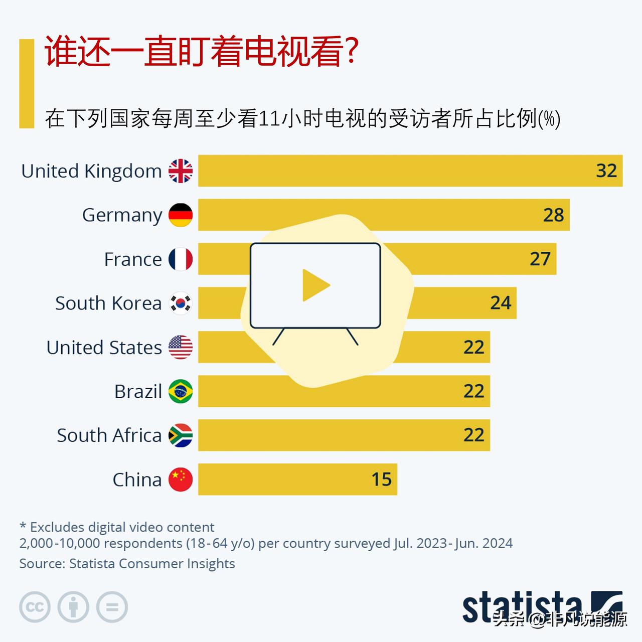 谁还盯着电视看? 为什么中国人越来越不爱看电视了？

上周五（8月16日）是《谁
