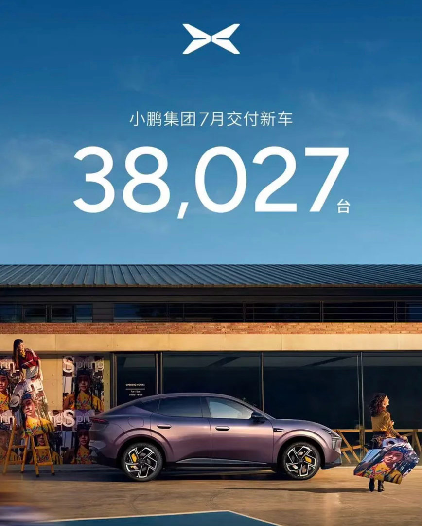 【小鹏集团7月交付新车38027台 全球累计交付120万台】8月1日，小鹏集团公