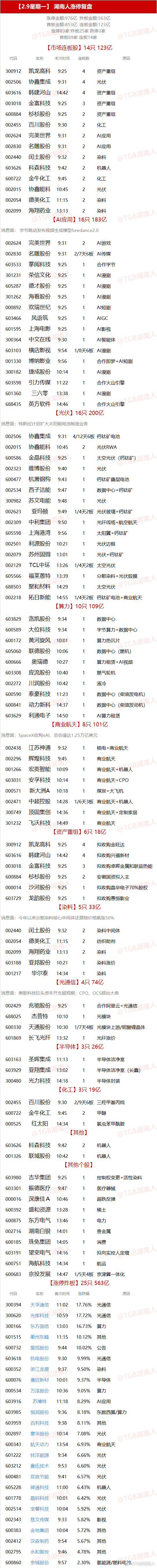 【2.9星期一】  湖南人涨停复盘  