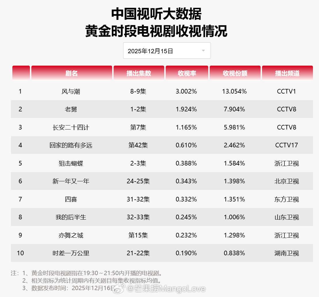 【2025年12月15日中国视听大数据CVB黄金档电视剧收视率日榜TOP10】1