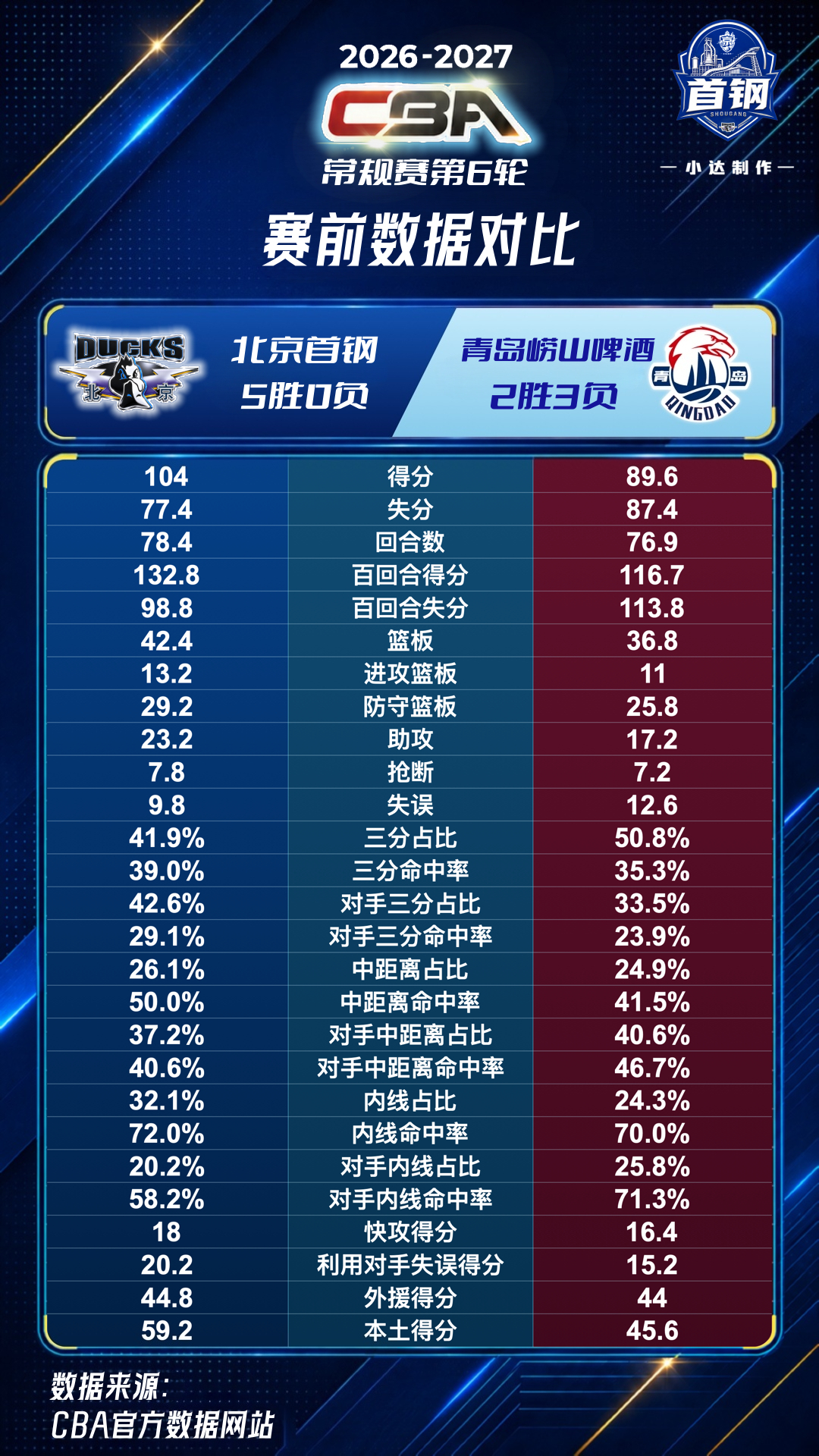 💙【比赛日·赛前】第6轮·客战青岛【图1】赛前海报：硬仗来袭【图2】赛前数据对