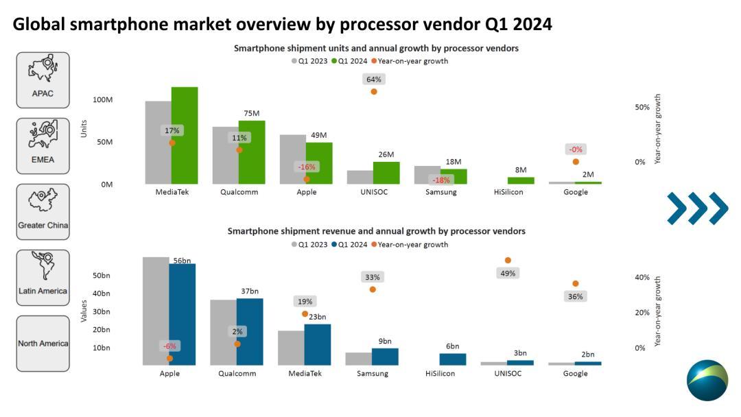 【2024年Q1手机处理器排名公布】今天，知名调研机构Canalys公布了202