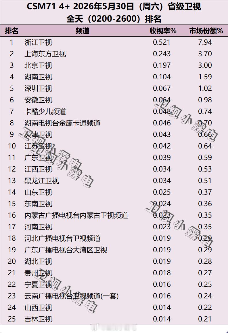 2026年5月29日-5月31日  csm71 省级卫视全天收视率排名 