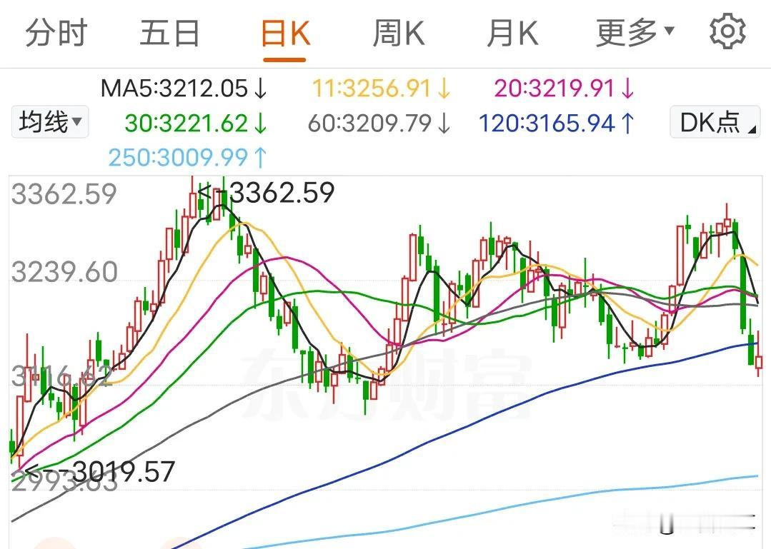 【银行板块能顶到什么时候】
今天银行板块反弹是预料之中，那么它能挺到什么时候，能