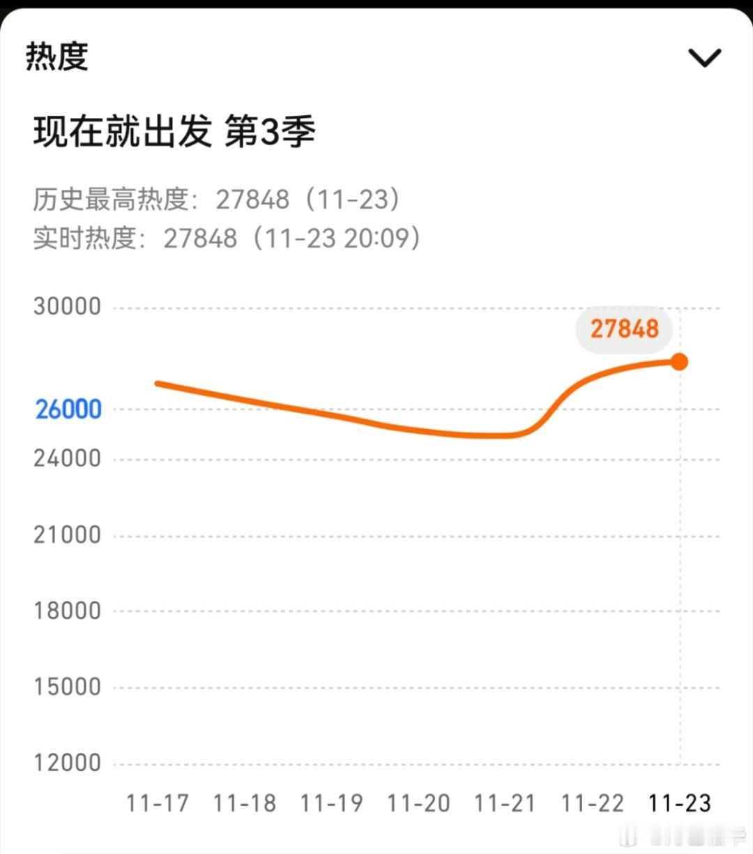 第2季最高27837，已经超了，继续加油。 