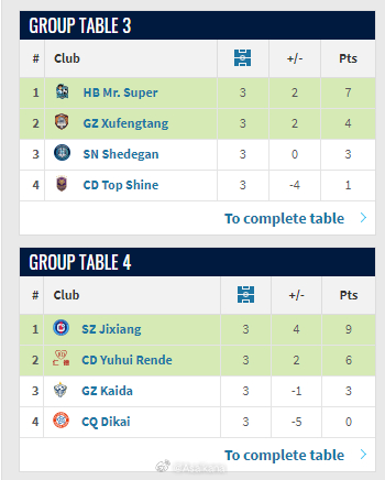 中冠兴义赛区小组赛三场已经打完了，C组湖北超级先生、贵州栩烽棠，D组的深圳吉祥、