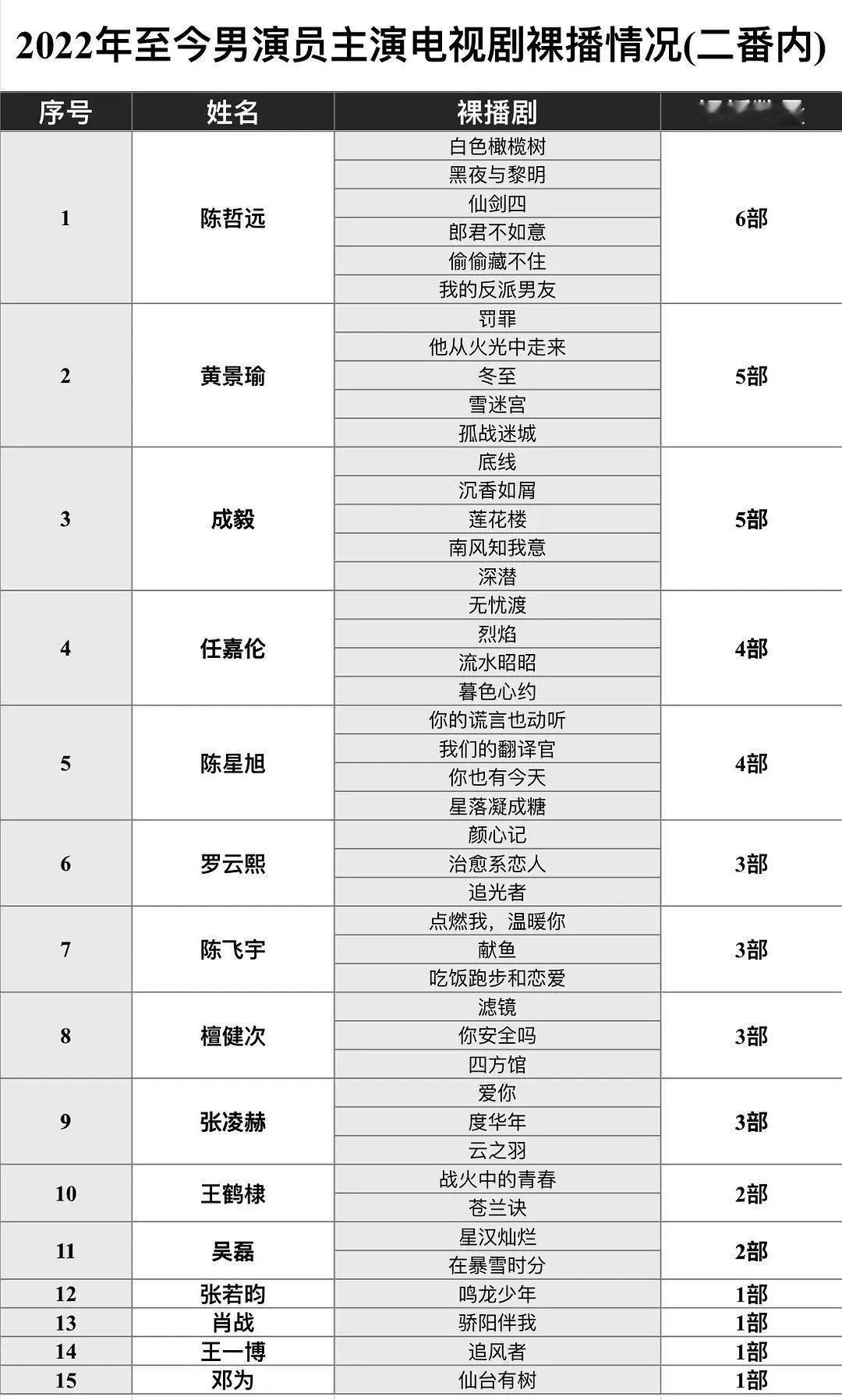 🥜🌸的🥕剧数量表，谁让你最意外？ ​​​