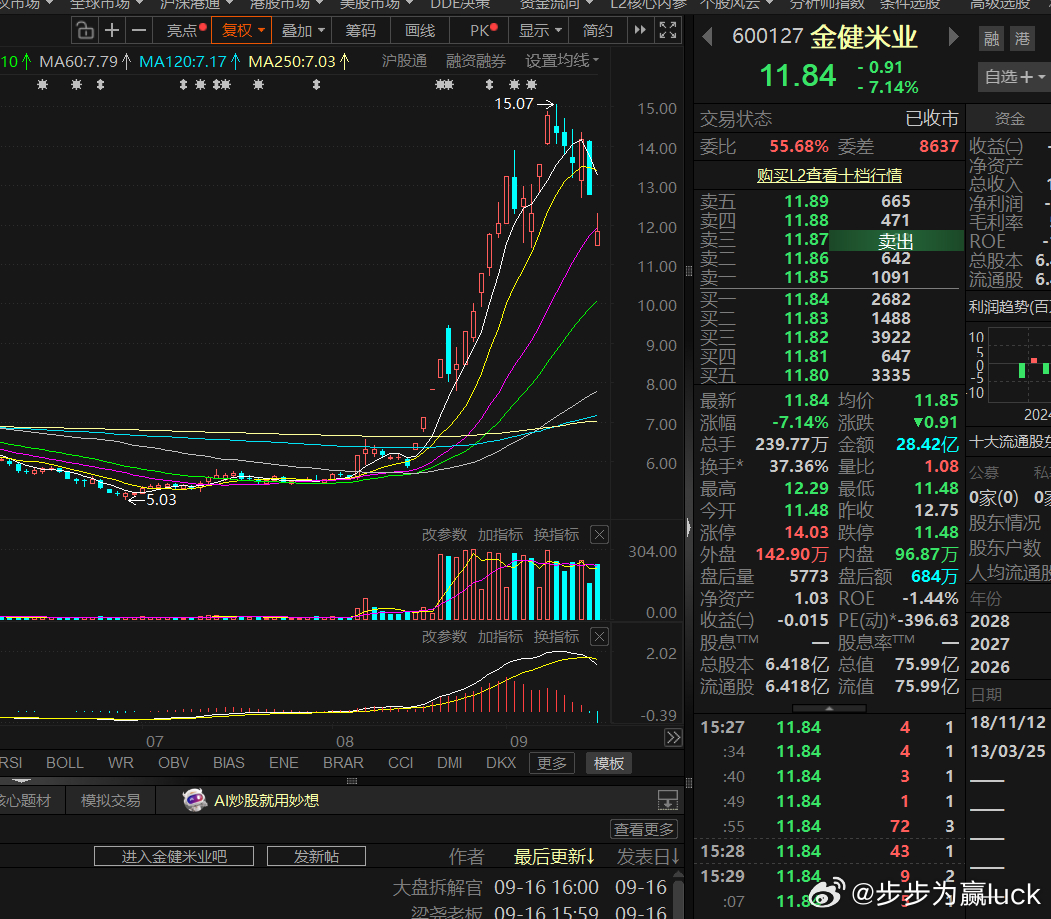 金健米业，今天虽然跌停打开，但是这里大概率是下跌中继，今天进去的凶多吉少。大盘大