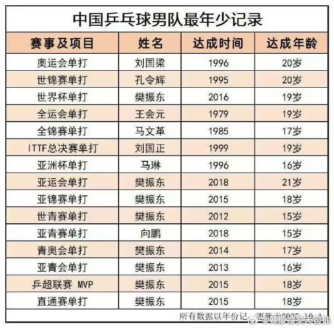 樊振东23岁成就世界杯四冠王1️⃣ 2016年19岁4-1战胜许昕2️⃣ 201