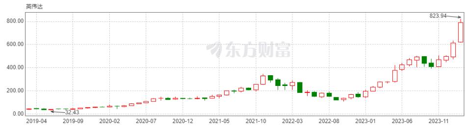 买股当买英伟达！

800美元关口的英伟达似乎停止了上攻的脚步，投资者开始徘徊。