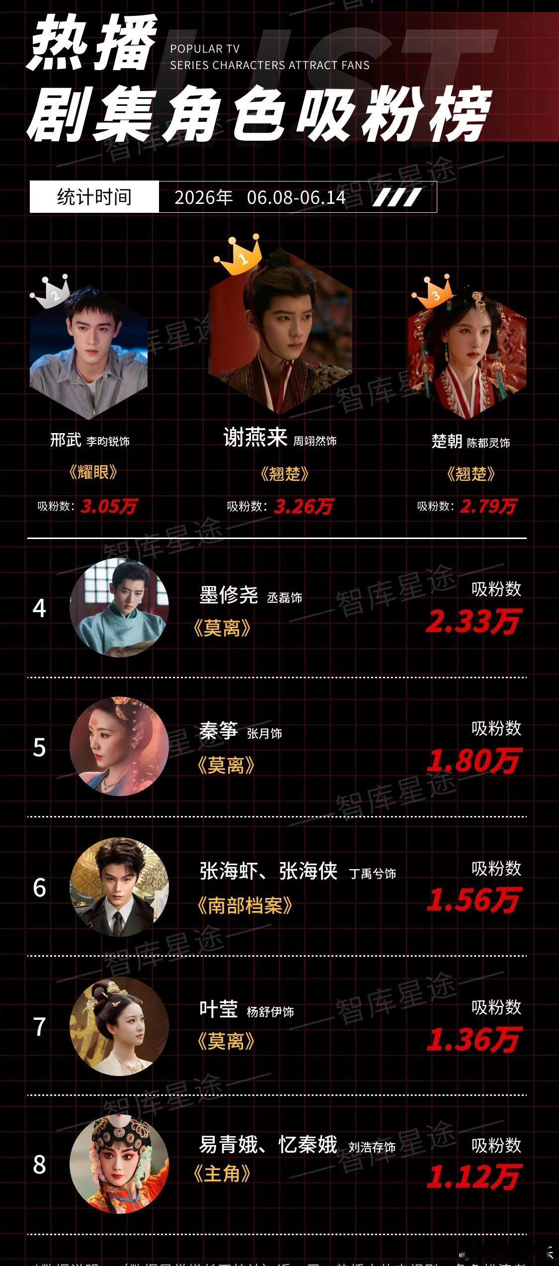 周翊然谢燕来吸粉数3.26万，登上热播剧集角色吸粉周榜top1，周翊然出场即高光