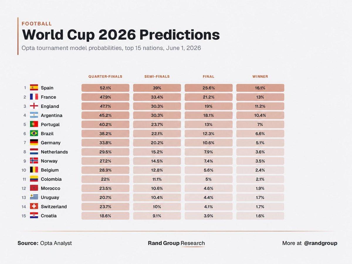 【预测西法英阿包揽世界杯夺冠前四】
1、西班牙被Opta模型列为2026世界杯头
