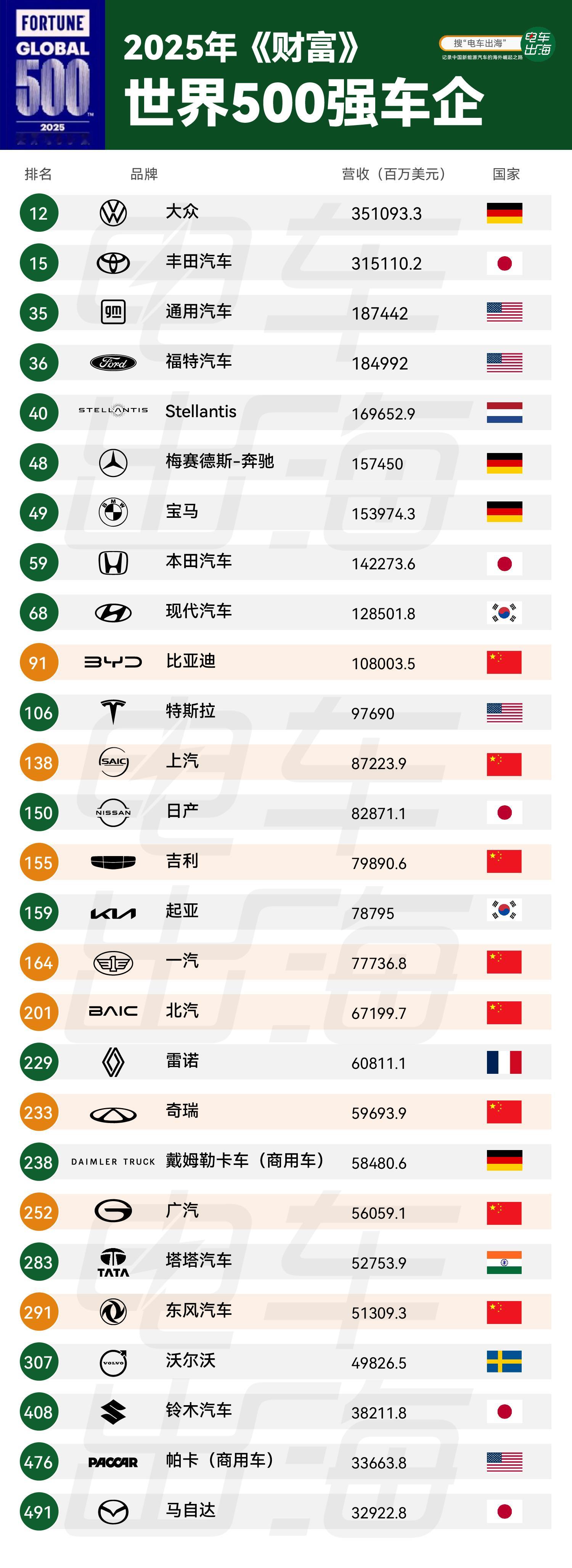 进入世界500强的全球车企有哪些？​​​