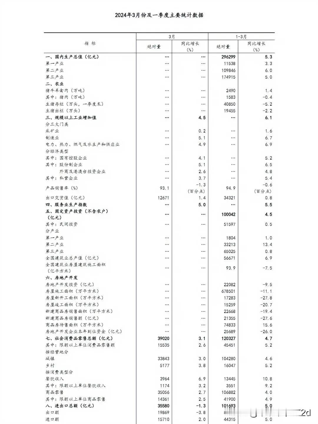 统计局一季度经济指标出炉，国内经济是否必须依靠房地产？一季度房地产投资增速-9.