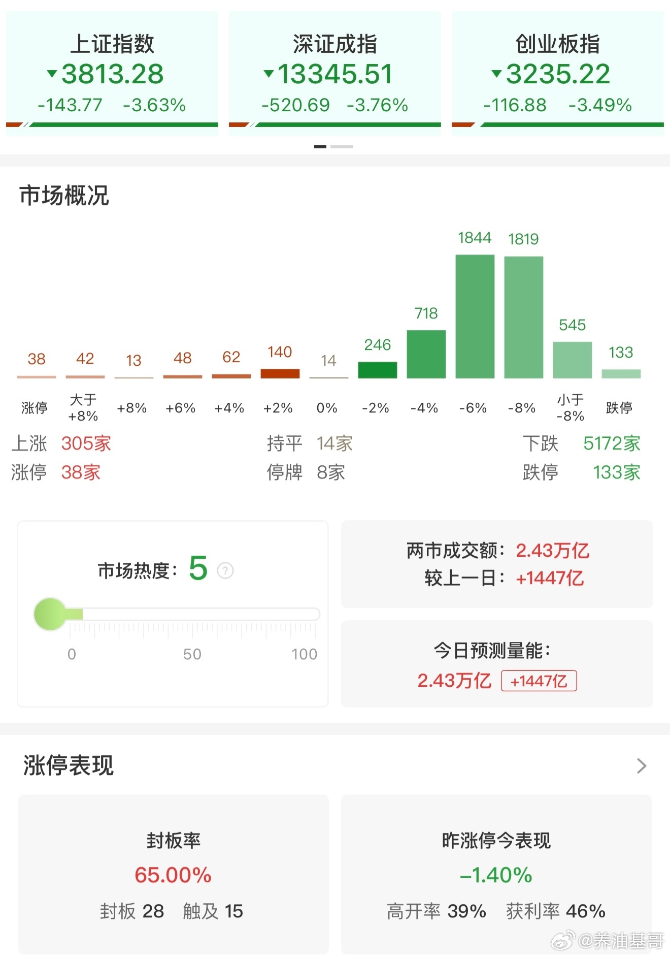 a股 【收评：沪指跌3.63%险守3800点 全市场超百股跌停】3月23日电，市