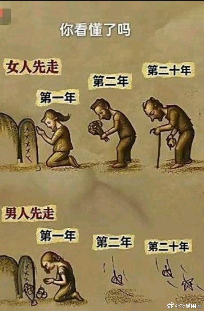 女性先走，一年、两年、十年、二十年、三十年，丈夫大多还会一直去祭拜探望，直到自己