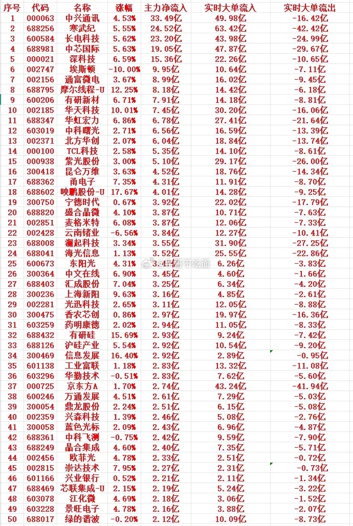 7月9号上午盘，主力趁低位，大幅买入这些个股 
