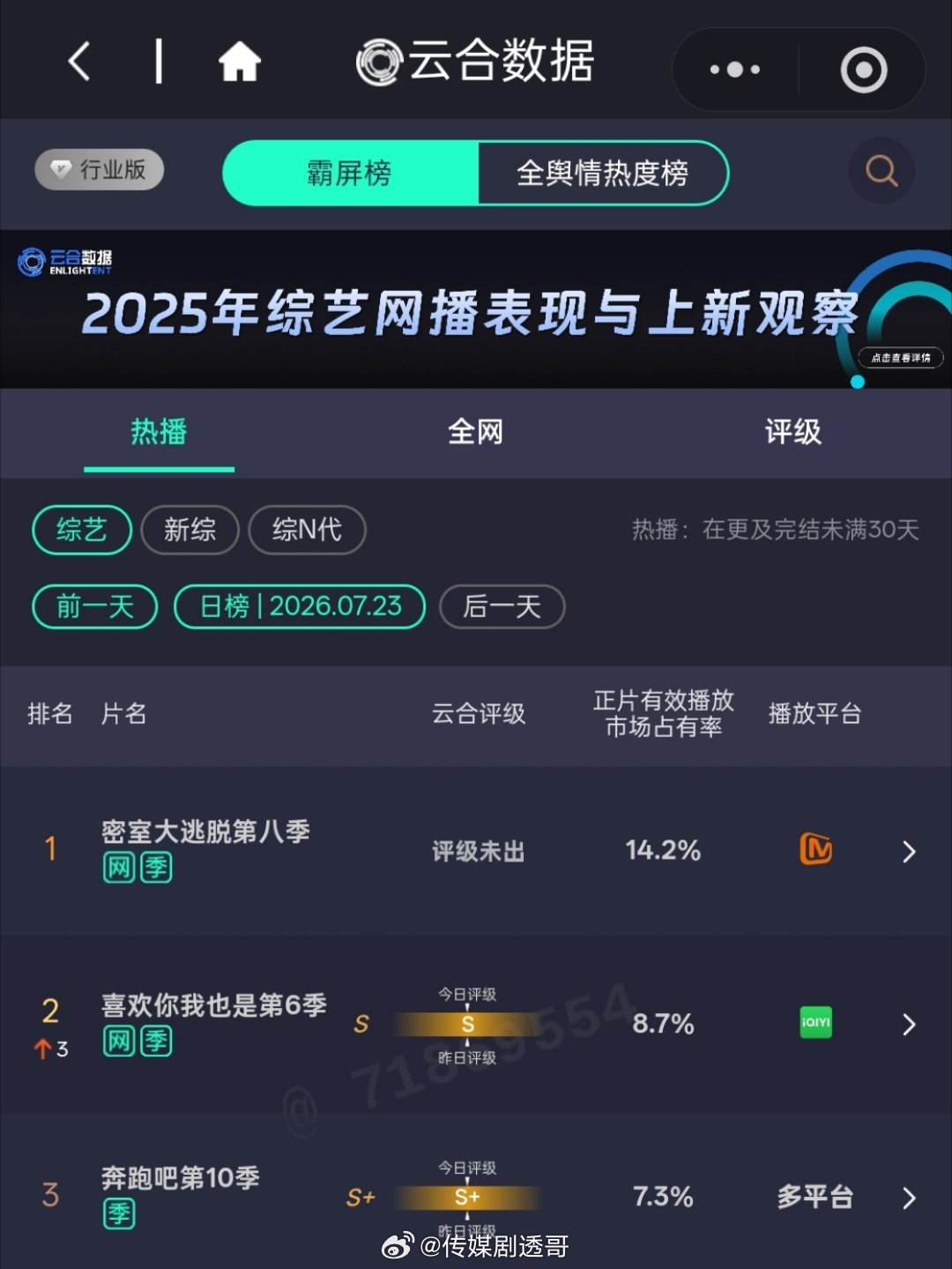 《密室大逃脱8》领跑综艺暑假档：昨日市占率14.7%，芒果综艺大年的含金量还在上