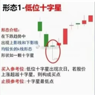 不开盘我们就来学学底部信号，接下来如果市场继续下行，那会走双底或者底背离，就需要