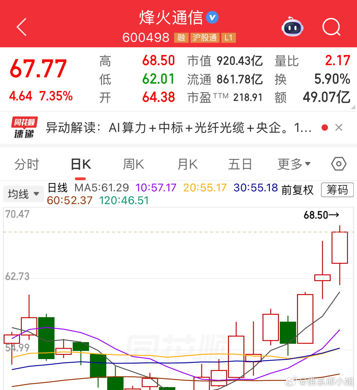 $烽火通信 sh600498$ 干疯啦，就算是我也未能把持得住。明眼光准，还是自