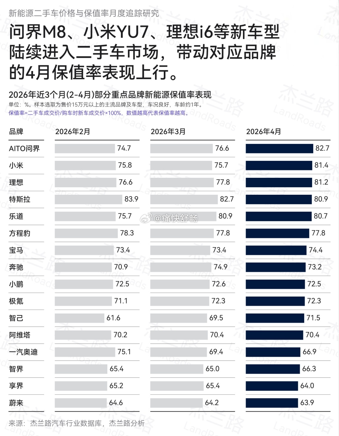杰兰路这个新能源保值率数据还是蛮有意思的特别是前面5个品牌和倒数5个品牌汽场全开