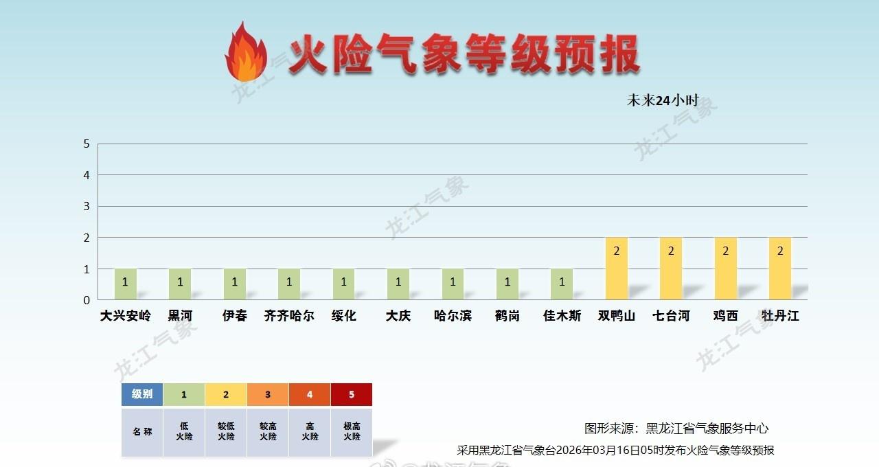 火险气象等级预报🔥🌬️ ​​​