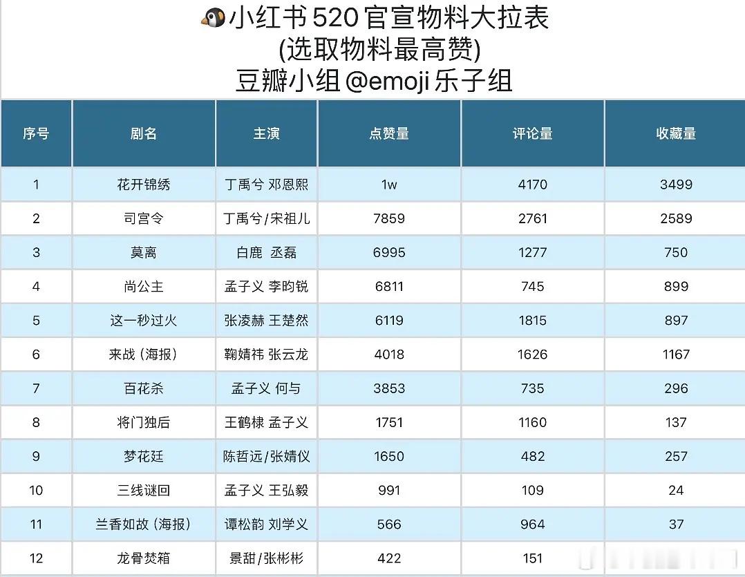 腾讯520🍠物料大拉表 
