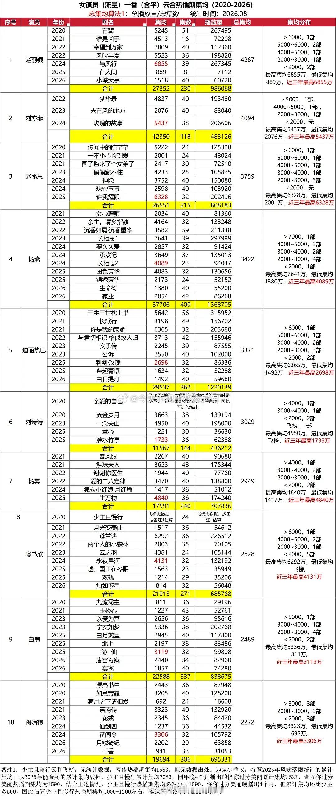 tg. 2020-2026流量🌸一番剧总集均统计，能代表扛剧花各自的底盘吗？[
