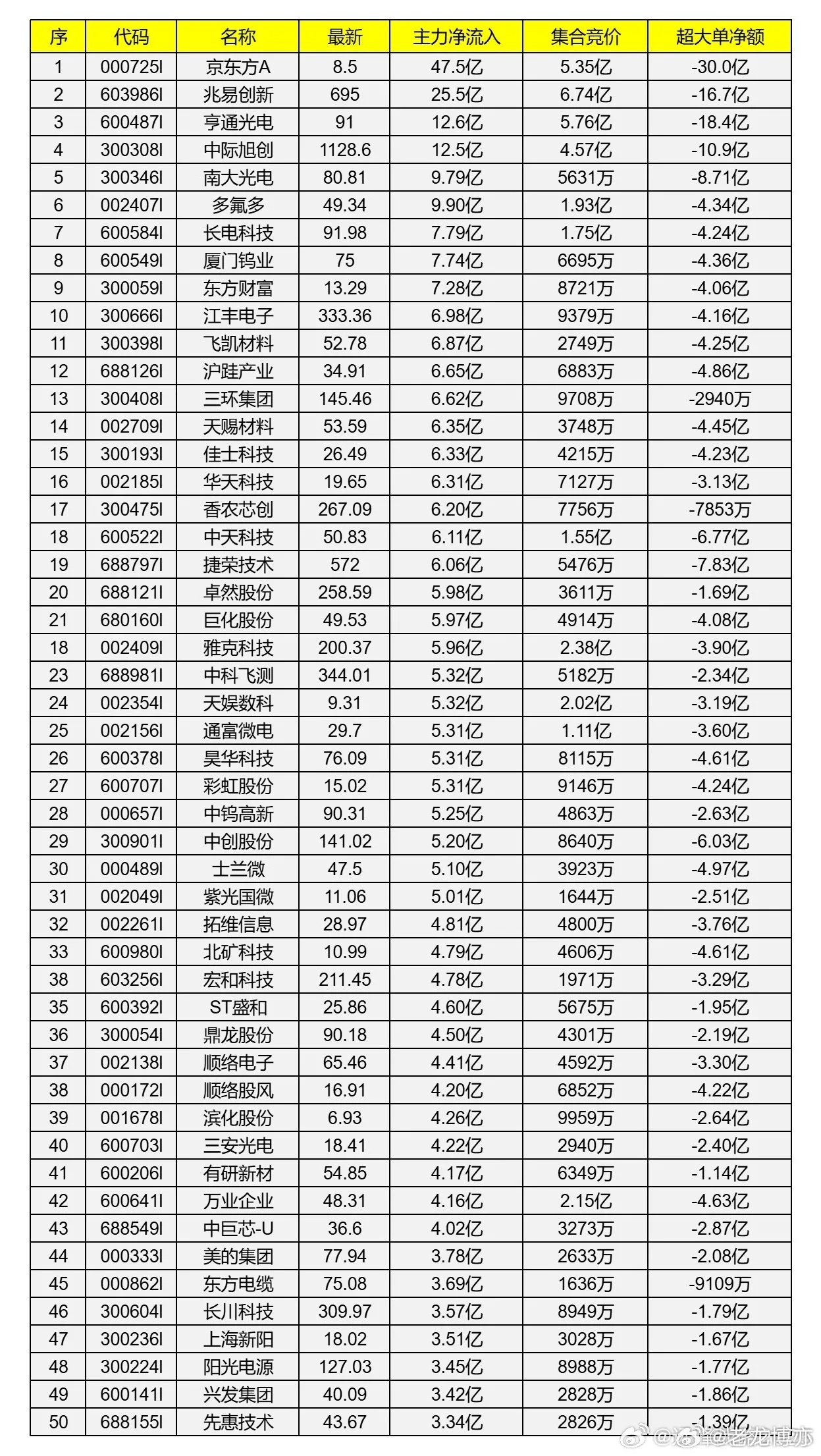 7月3日尾盘资金动向，基本上都是老的科技三件套，昨天盘中我说没事不要学人去抄底，