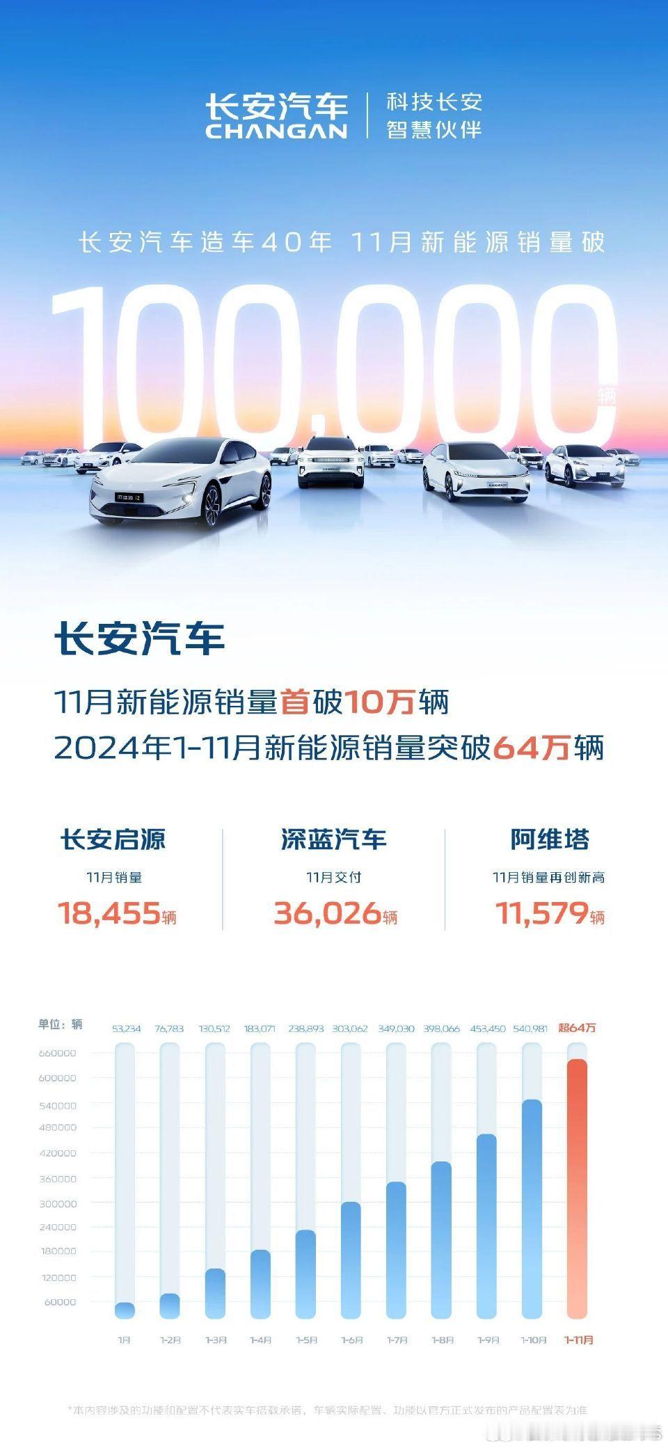 阿维塔  阿维塔这不声不响也悄悄过万了，楼下车库里阿维塔也确实多了。话说今年下半
