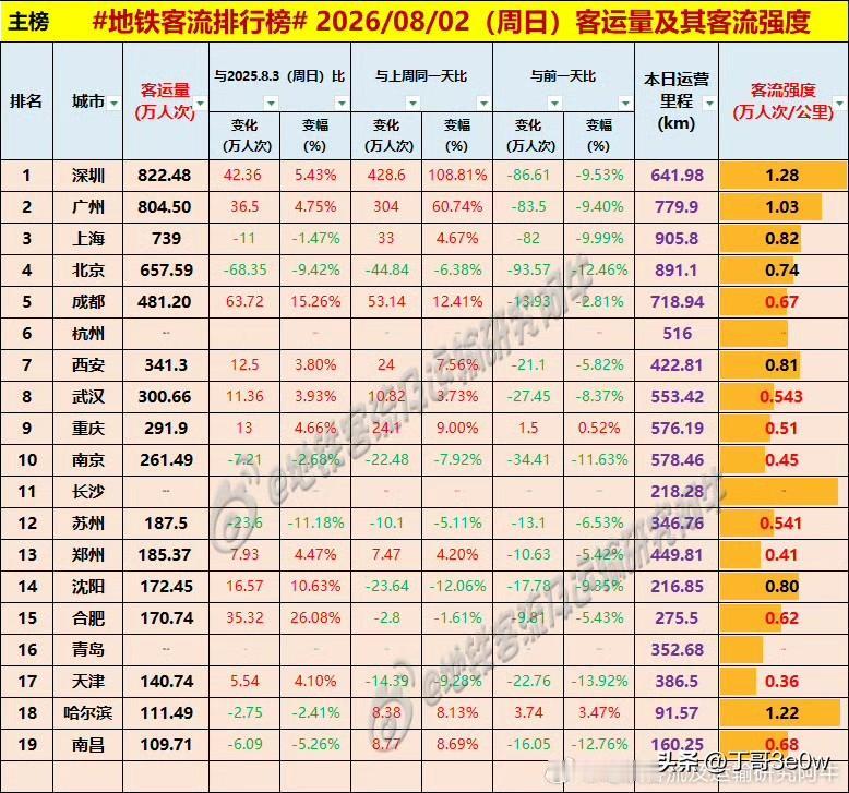 武汉地铁客流量周日刚刚达到300万人次以上[呲牙][呲牙][呲牙] 爆料 身边事