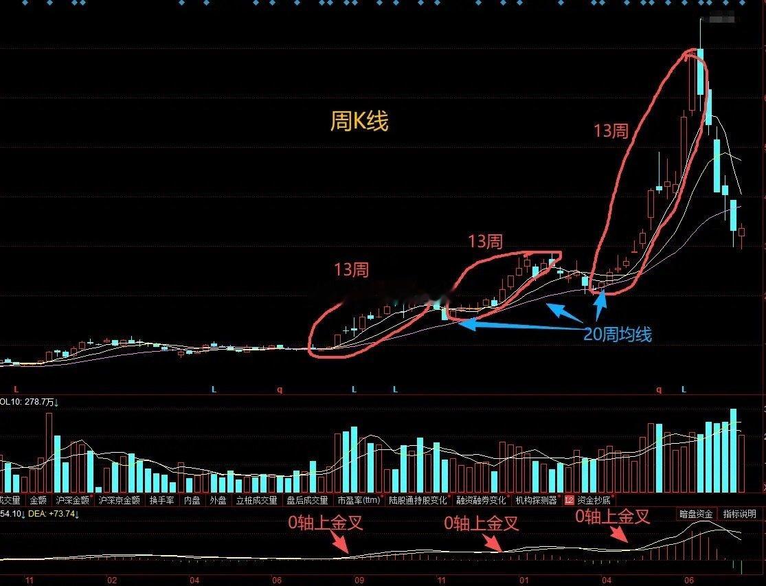 很多朋友炒古不看周线，这6个技巧就跟你无缘了。第1：周线定大势，日线找买点，大趋