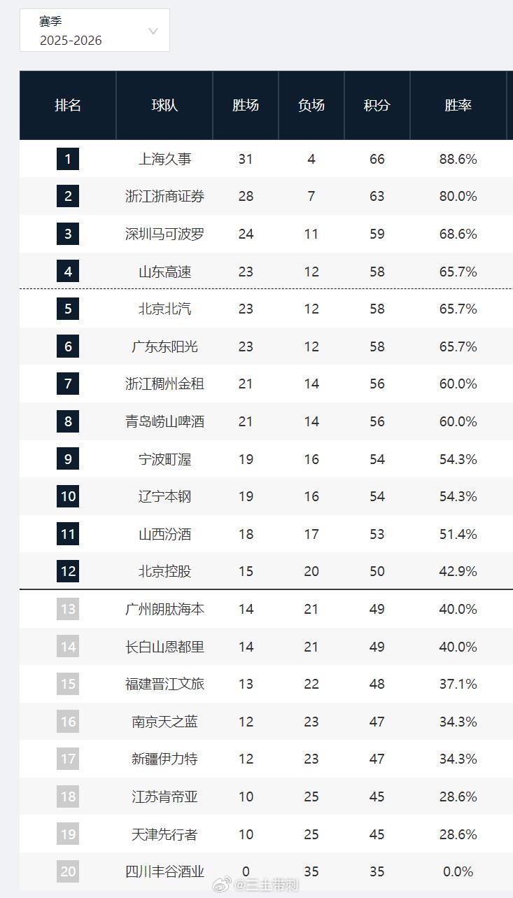 cba 35轮结束，各队还有7场。锁定季后赛：上海、广厦、广东、深圳、北京、山东