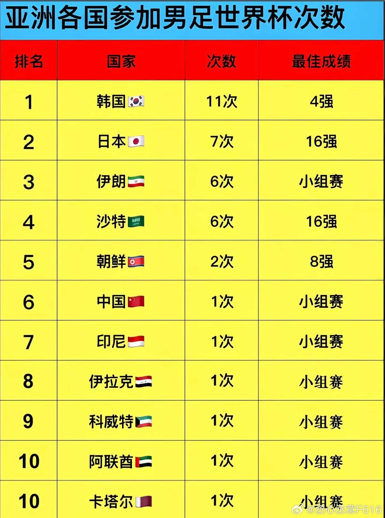 亚洲各国世界杯战绩，韩国是参赛次数最多，排名最高冲进过四强赛。不管国人再怎么唱衰
