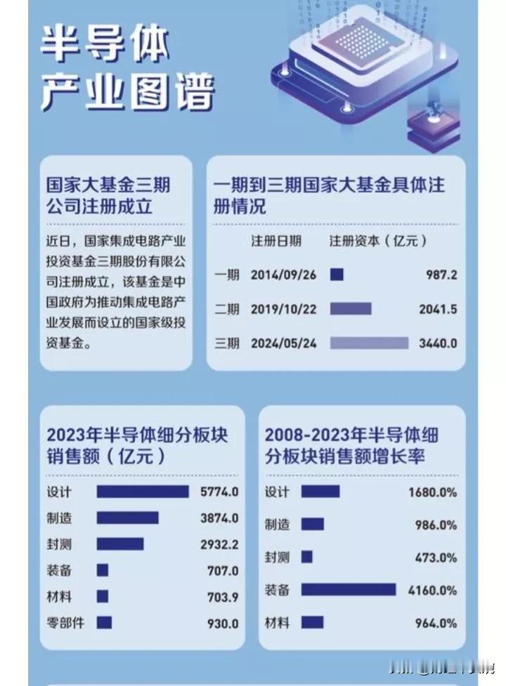 半导体产业图谱整理+大基金持股名单！
（1）半导体行业市场占比排名：设计、制造、